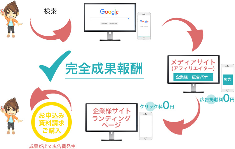 ASP広告の流れ