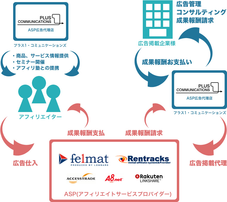 ASP広告代理店の弊社の動き